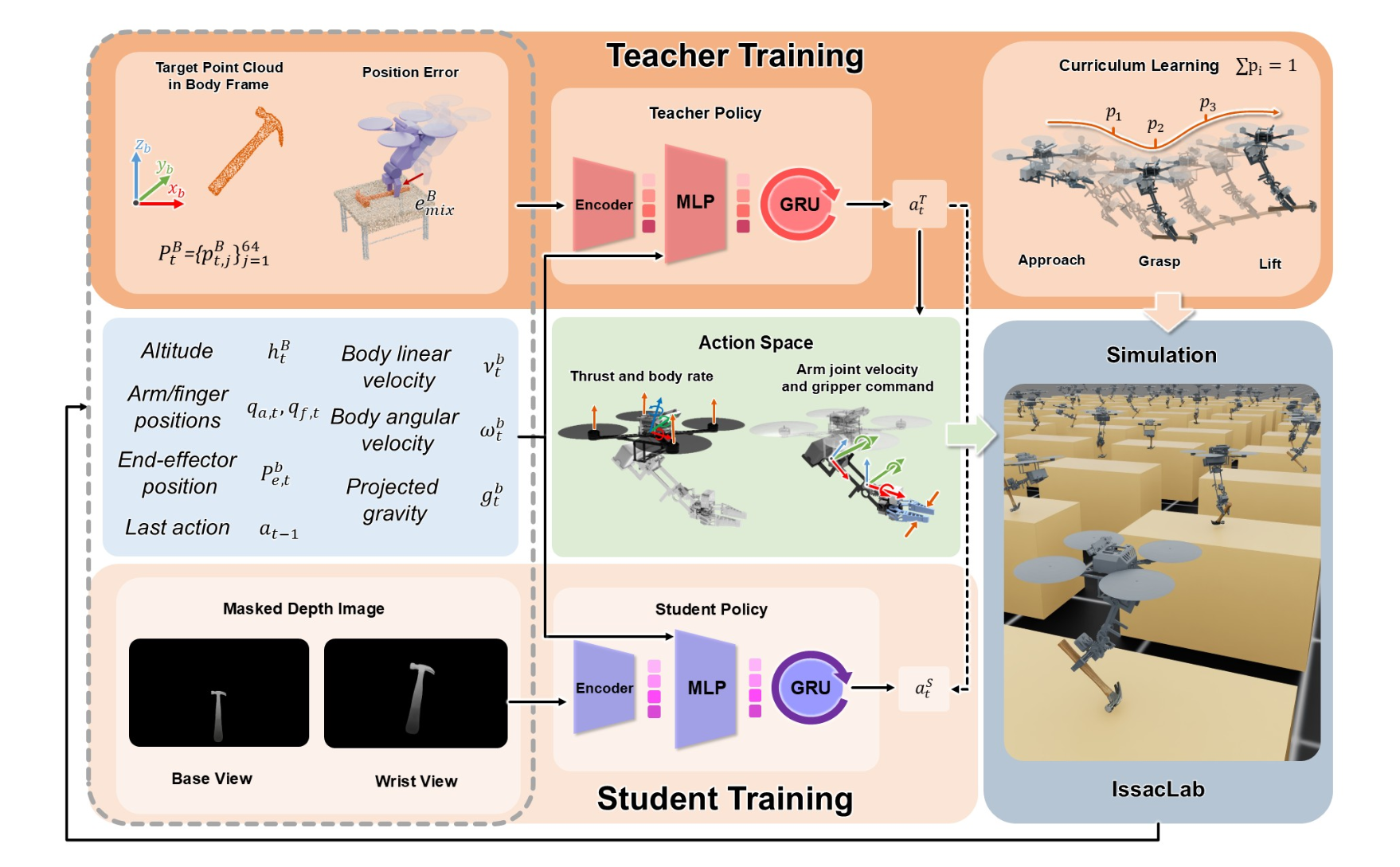 Grasp Fig. 3: Recurrent teacher-student framework for whole-body aerial grasping