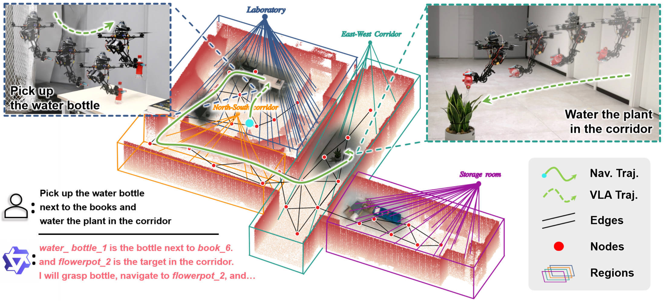 VLA Fig. 1: Scene-scale aerial manipulation with bottle grasping and plant watering